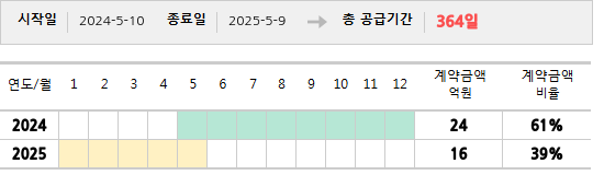 공급계약 기간 및 기간별 추정 계약금액