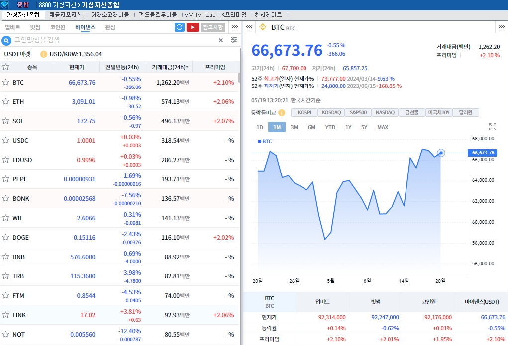 ‘FOMC 의사록 대기' 암호화폐 약세..비트코인 0.6%↓