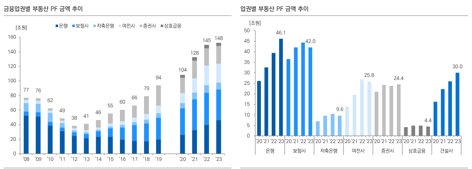 부동산금융 익스포저 회수 가능성 저하...브릿지론 위험 가중 - 유안타證