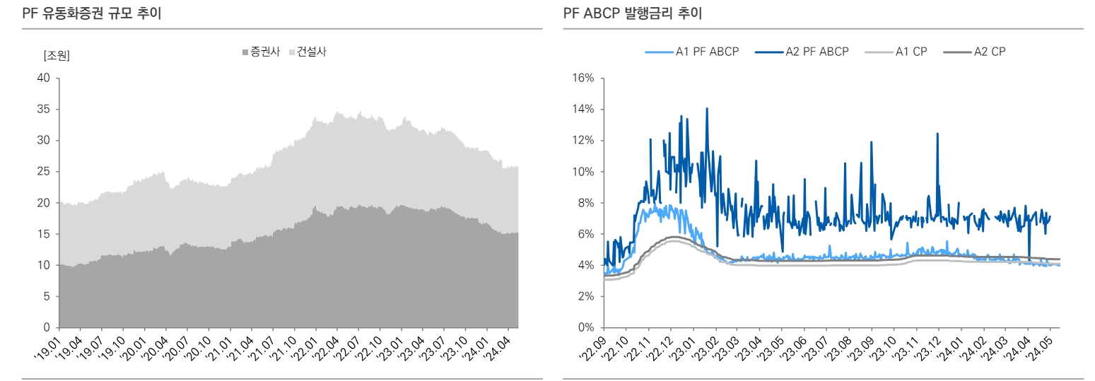 부동산금융 익스포저 회수 가능성 저하...브릿지론 위험 가중 - 유안타證