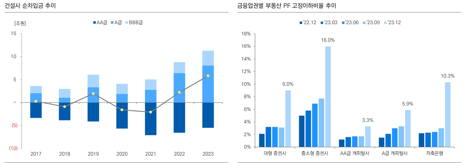 부동산금융 익스포저 회수 가능성 저하...브릿지론 위험 가중 - 유안타證