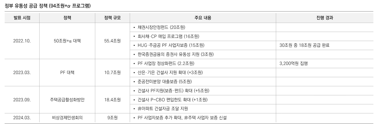 부동산금융 익스포저 회수 가능성 저하...브릿지론 위험 가중 - 유안타證