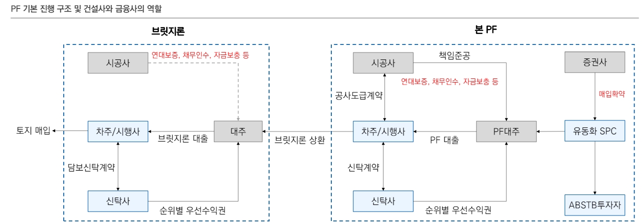 부동산금융 익스포저 회수 가능성 저하...브릿지론 위험 가중 - 유안타證