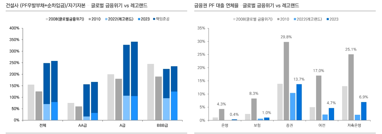 부동산금융 익스포저 회수 가능성 저하...브릿지론 위험 가중 - 유안타證