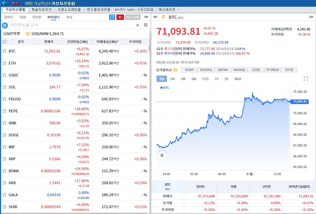 ‘ETF 자금 재유입' 암호화폐 강세..비트코인 6.7%↑