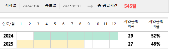 공급계약 기간 및 기간별 추정 계약금액