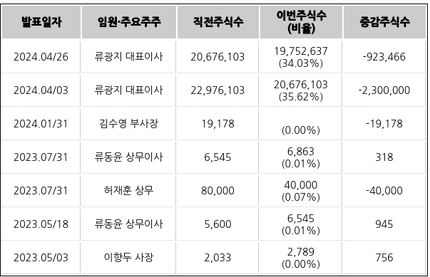 금양의 최근 임원·주요주주 주식수 변동 내역
