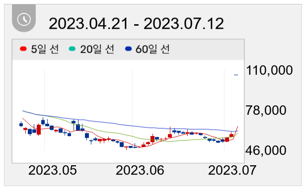 금양 일봉 주가차트