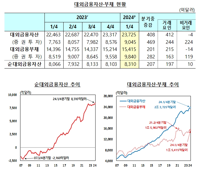 1분기말 순대외금융자산 8310억달러로 전분기보다 207억달러↑ - 한은
