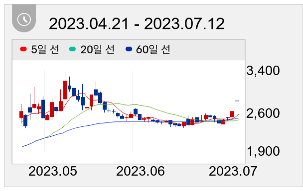 모베이스전자 일봉 주가차트
