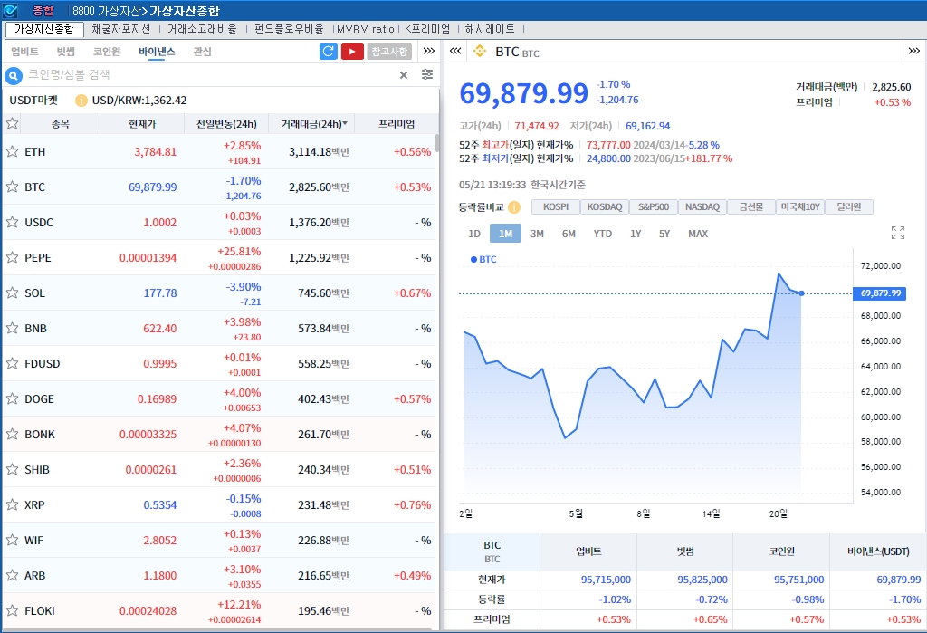 이더리움 현물 ETF 승인 기대 속 암호화폐 강세..비트코인 1.7%↓