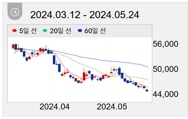 카카오 일봉 주가차트