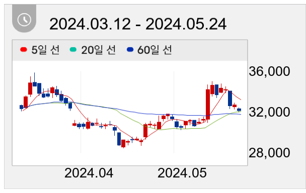 현대해상 일봉 주가차트
