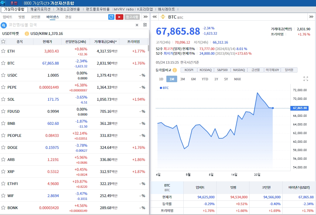 ‘美피벗 기대 약화 vs 이더리움 현물 ETF 승인’ 암호화폐 혼조세..비트코인 2.3%↓