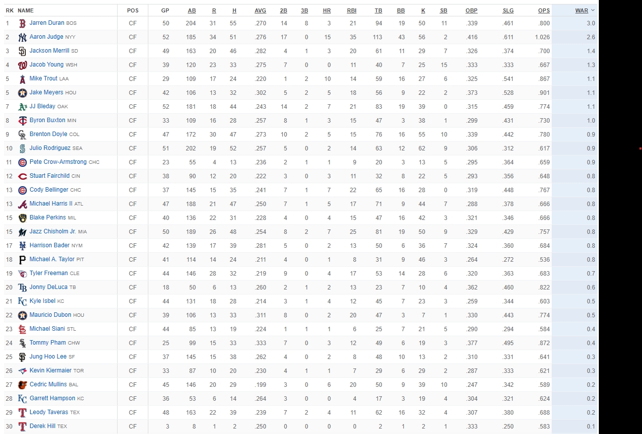자료: 30개 팀이 있는 메이저리그 내 중견수의 WAR 순위. 이정후는 하위권인 25위에 랭크돼 있다. 출처: ESPN