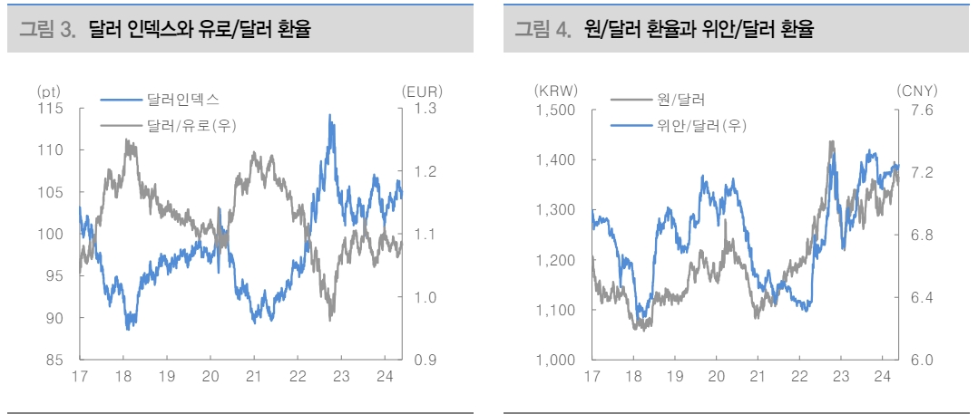 달러 강세 압력 확대 속 시선은 PCE 물가로 옮겨가 - 대신證