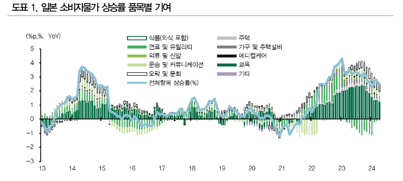 JGB10년 금리 1.5% 부근이 1차 타겟...BOJ 7월 인상 포함해 올해말 0.5% 근처까지 금리올릴 것 - DB금투