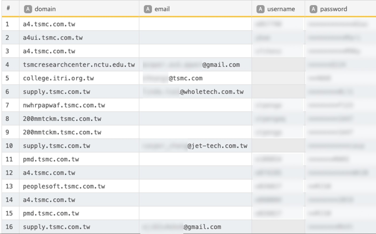 (그림 설명 : ‘*.tsmc.com.tw’ 도메인을 사용하는 웹사이트 크리덴셜 유출 예시)
