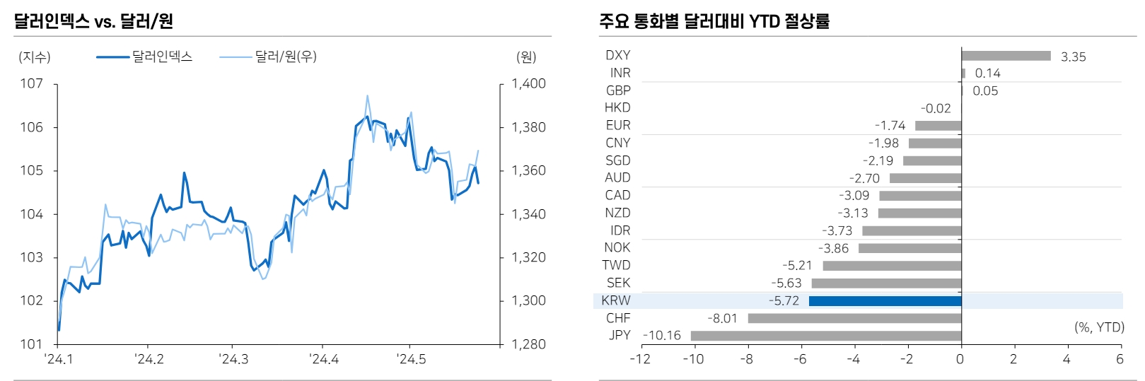 연말 DXY 103.5, 달러/원 1350원 예상 - 메리츠證