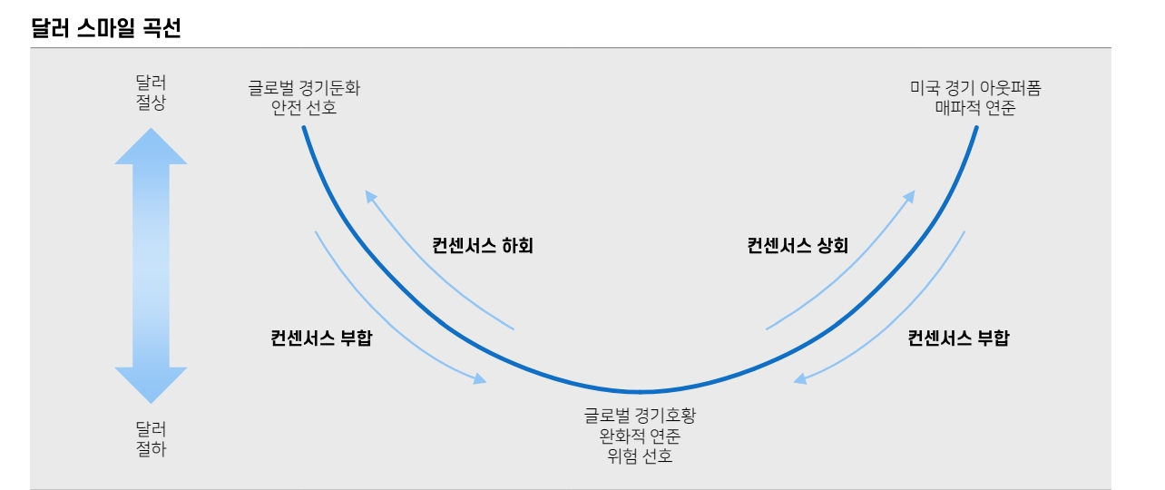 연말 DXY 103.5, 달러/원 1350원 예상 - 메리츠證