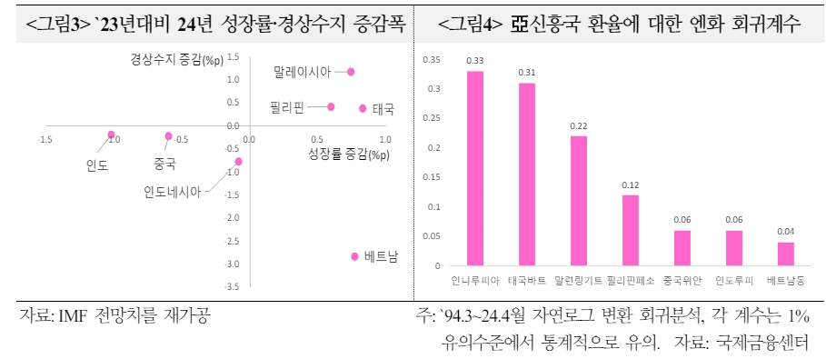 엔저 추세 지속시 아시아 국가들 정책 부담 가중 - 국금센터
