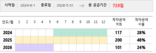 공급계약 기간 및 기간별 추정 계약금액