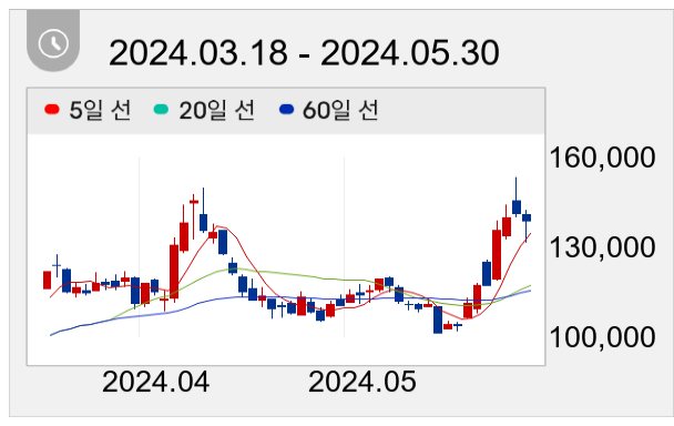 SKC 일봉 주가차트