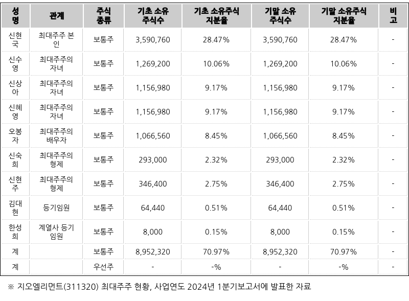 지오엘리먼트, 목표가 1만8000원 유지...전일종가 1만170원 -다올투자證