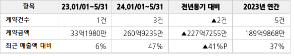공급계약 공시 현황