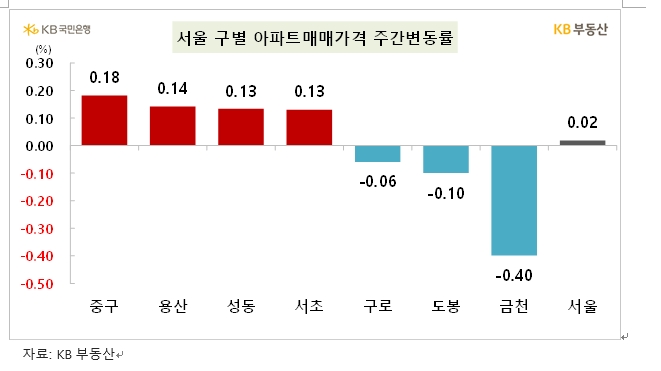 KB기준 서울 아파트 한주간 0.02% 오르며 2주 연속 상승...전세값은 0.1%대 상승세 지속