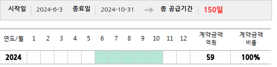 공급계약 기간 및 기간별 추정 계약금액