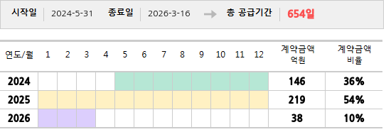 공급계약 기간 및 기간별 추정 계약금액