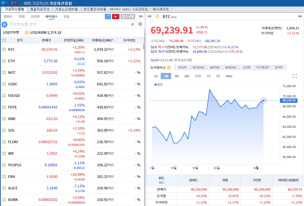 美지표 부진 속 금리인하 기대..암호화폐 강세, 비트코인 1.4%↑