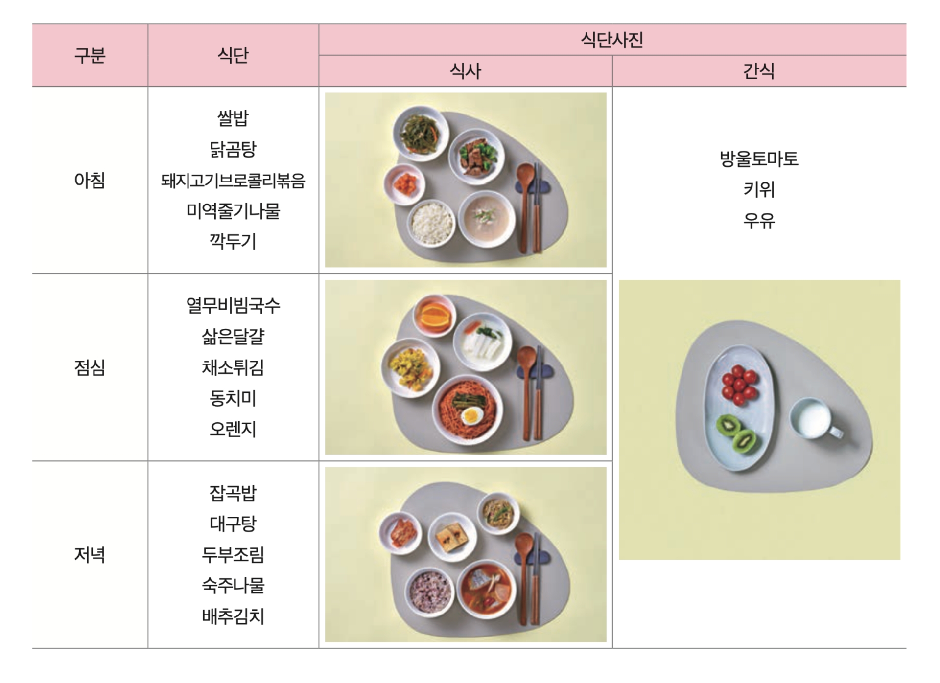 19~64세 여성의 추천 식단이다. 여성의 다빈도 음식의 경우 주식은 쌀밥, 잡곡밥, 현미밥이었고 그 외에는 남성과 유사한 고나트륨 식품이었다. 따라서 여성 식단에서도 찌개 대신 국 조리법을 사용했다.