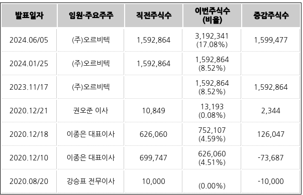 디엔에이링크의 최근 임원·주요주주 주식수 변동 내역