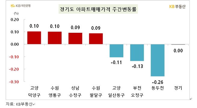 KB기준 서울 아파트 한주간 0.03% 상승...상승폭 조금씩 확대하는 흐름