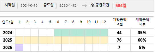 공급계약 기간 및 기간별 추정 계약금액