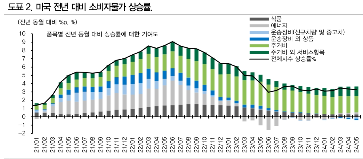 연준, 점도표 불구 9월, 12월 금리인하 가능할 듯 - DB금투