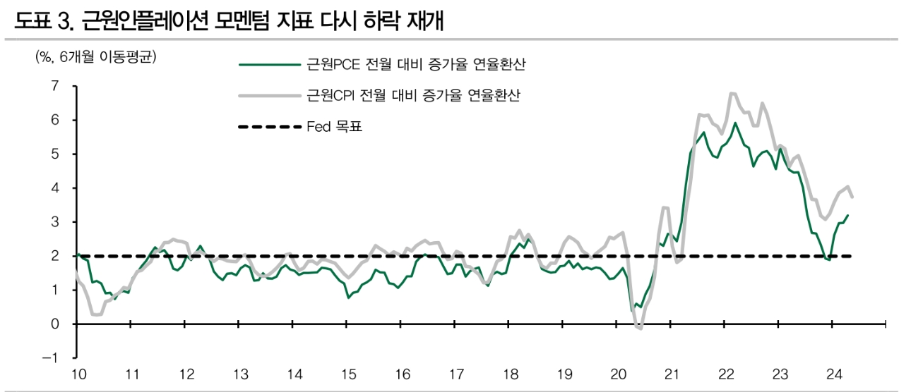 연준, 점도표 불구 9월, 12월 금리인하 가능할 듯 - DB금투