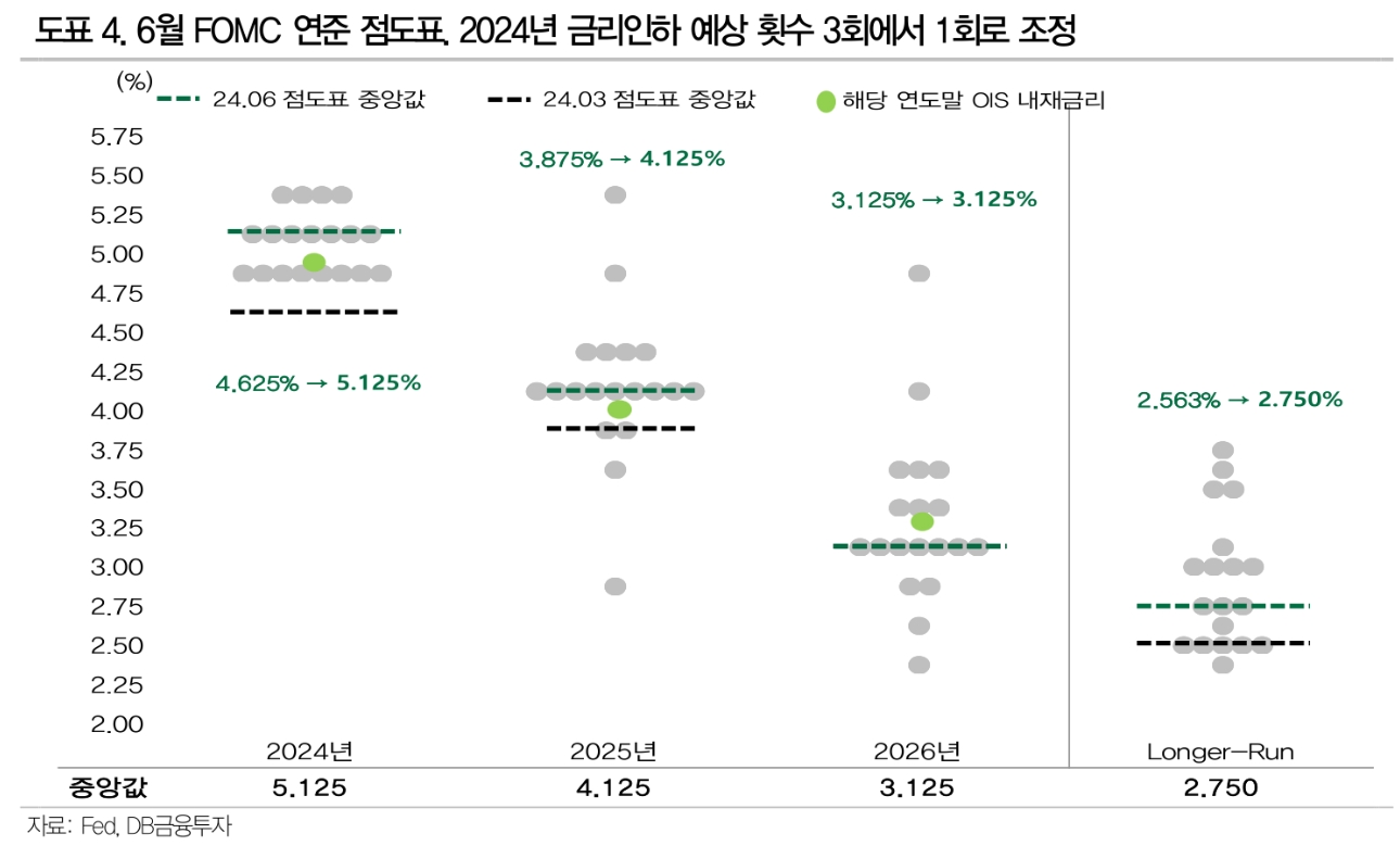 연준, 점도표 불구 9월, 12월 금리인하 가능할 듯 - DB금투