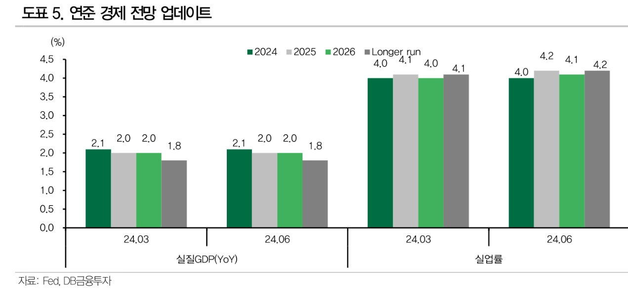 연준, 점도표 불구 9월, 12월 금리인하 가능할 듯 - DB금투