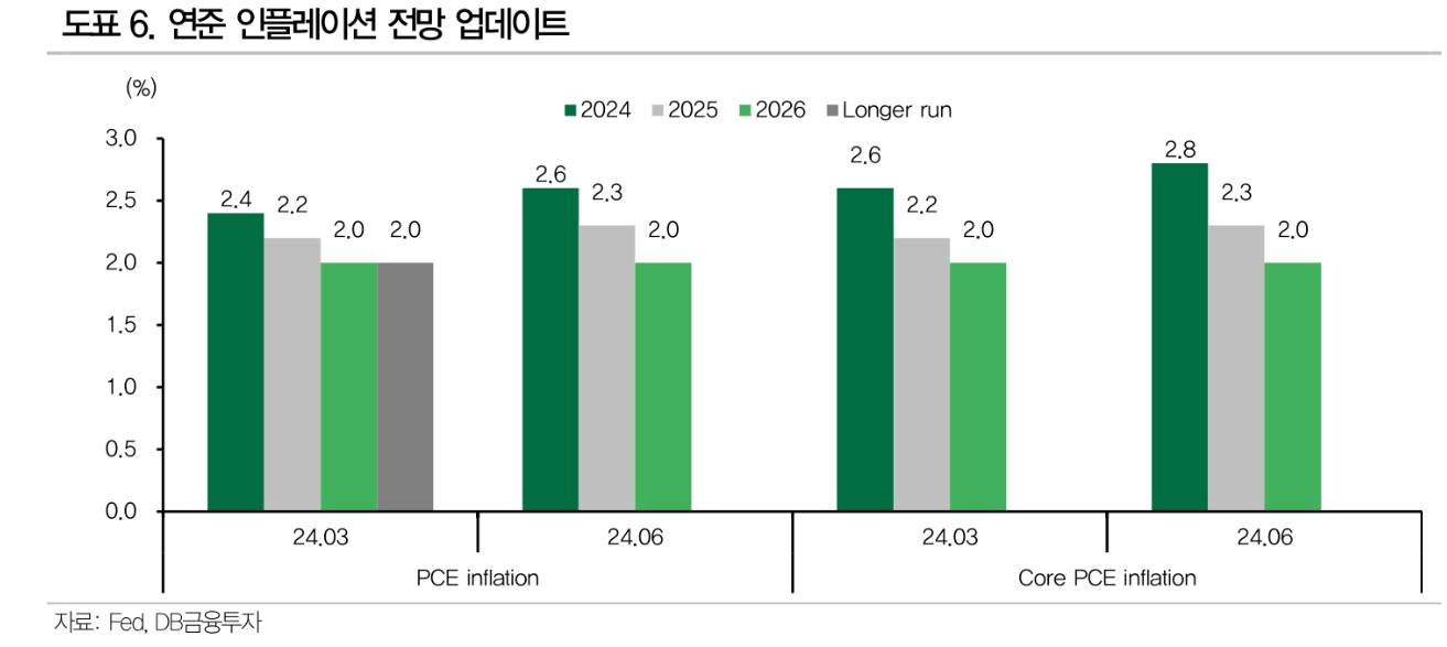 연준, 점도표 불구 9월, 12월 금리인하 가능할 듯 - DB금투