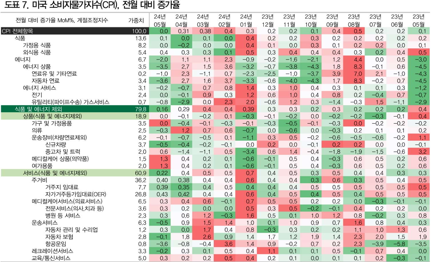 연준, 점도표 불구 9월, 12월 금리인하 가능할 듯 - DB금투
