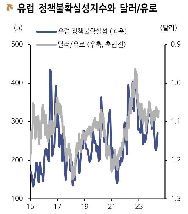 달러/원, 1300원 중후반 등락 예상되나 고점 서서히 낮아질 것 - 신한證