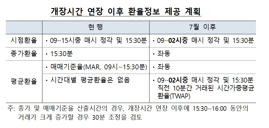 올해 2차 외시협 총회 개최..서울환시 달러/원 거래시간 연장 등 의결