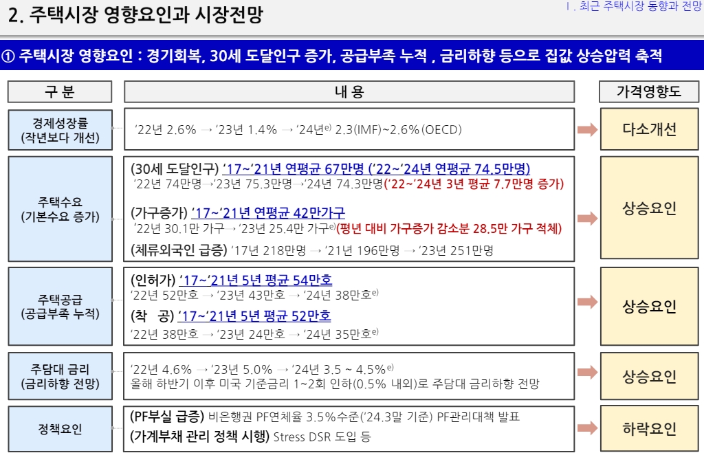 (장태민 칼럼) 주산연의 '공급부족' 따른 수도권 집값 우려