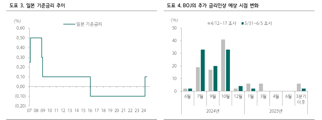 BOJ, 7월에 인상하고 테이퍼링 동시 발표시 달러/엔 소폭이나마 안정 - 하나證