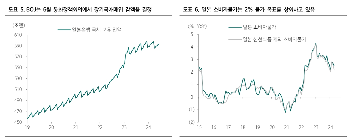 BOJ, 7월에 인상하고 테이퍼링 동시 발표시 달러/엔 소폭이나마 안정 - 하나證