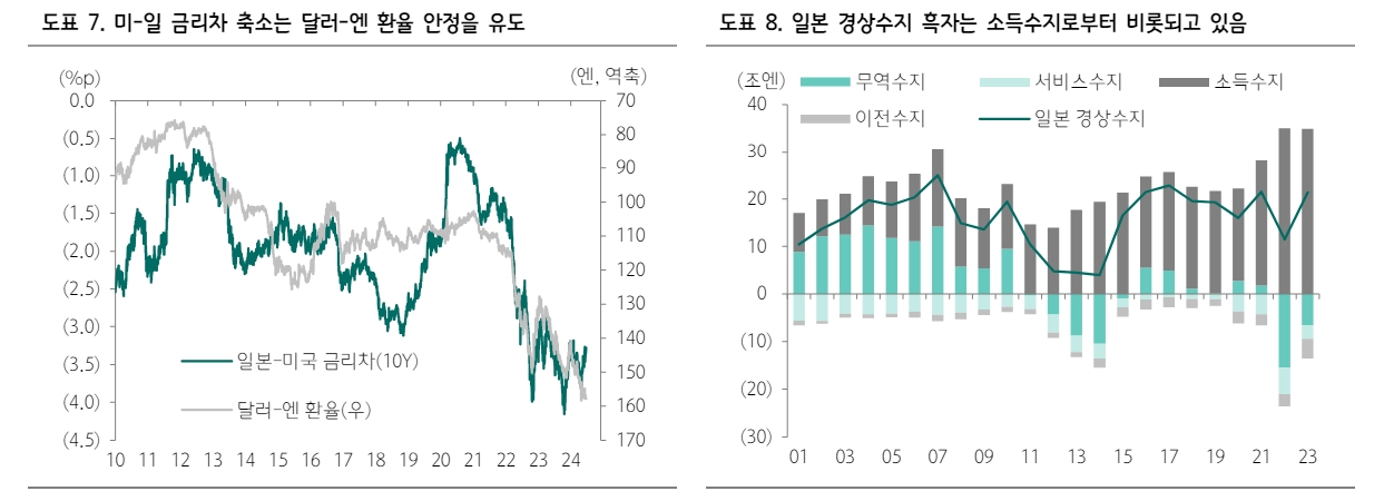 BOJ, 7월에 인상하고 테이퍼링 동시 발표시 달러/엔 소폭이나마 안정 - 하나證
