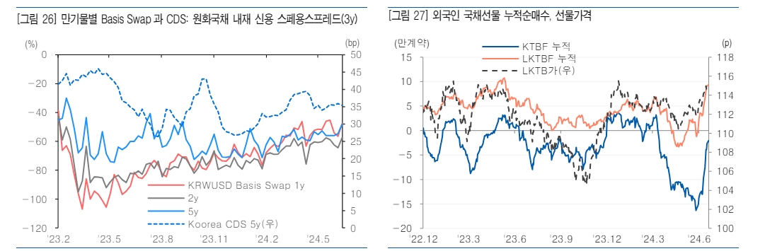국내 채권시장에 반영된 글로벌 유동성 영향...FX스왑 수급여건 따라 변동성 확대될 수 있어 - 유안타證